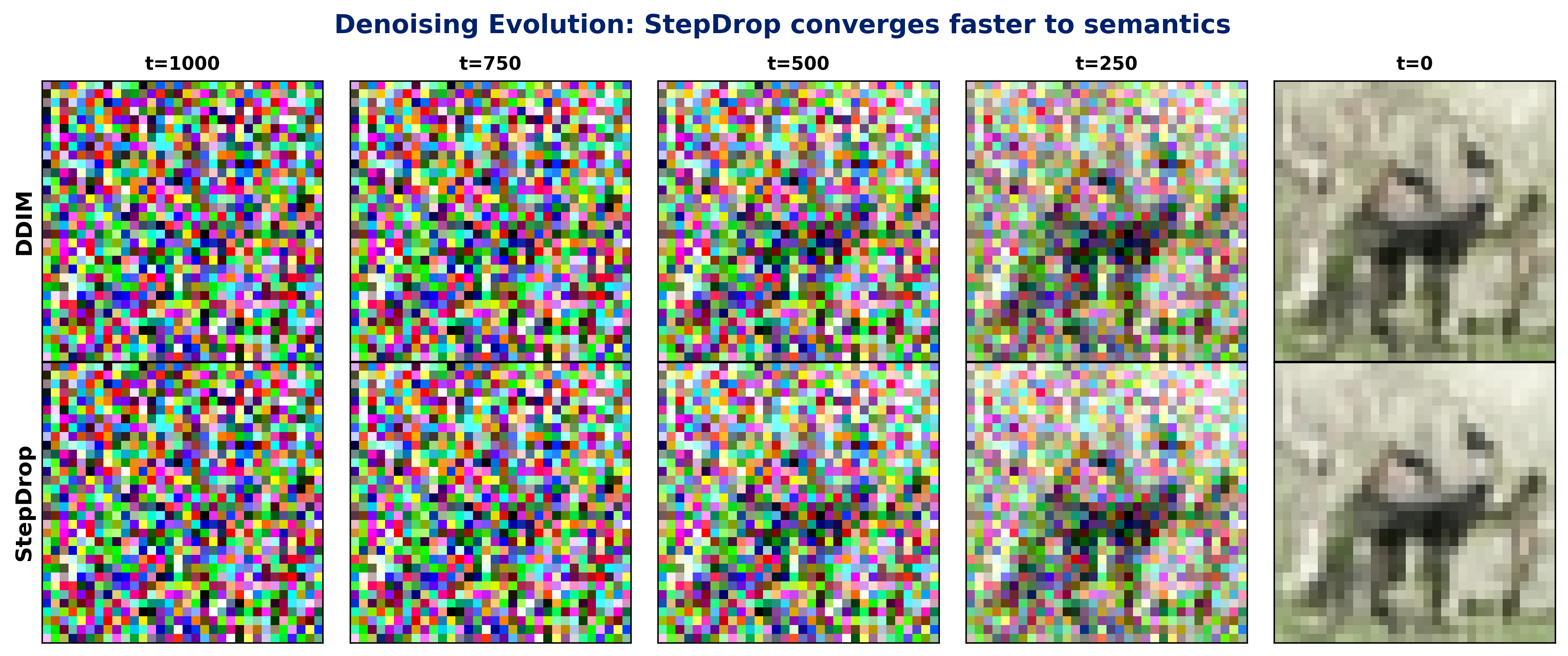 Denoising evolution film strip comparing DDIM and StepDrop trajectories from pure noise to final image