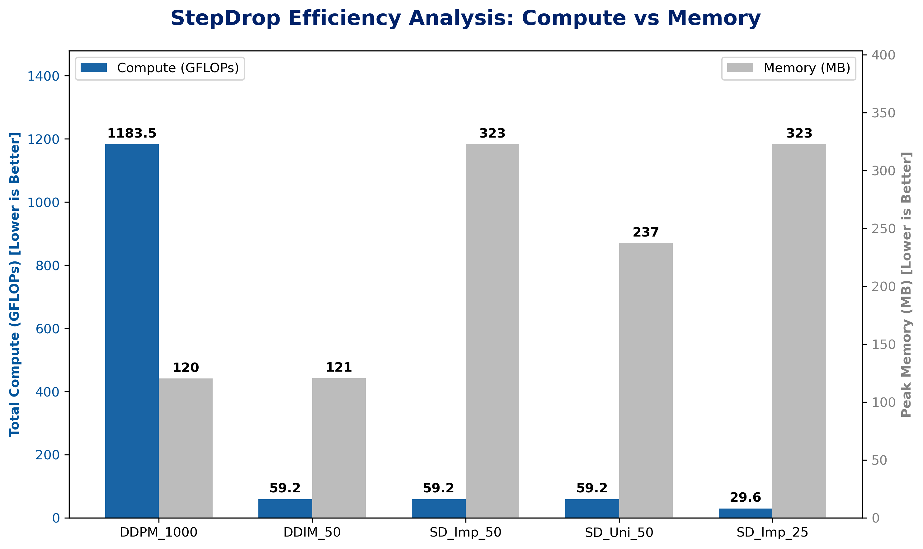 Bar chart of total GFLOPs and peak memory across DDPM, DDIM, and StepDrop configurations