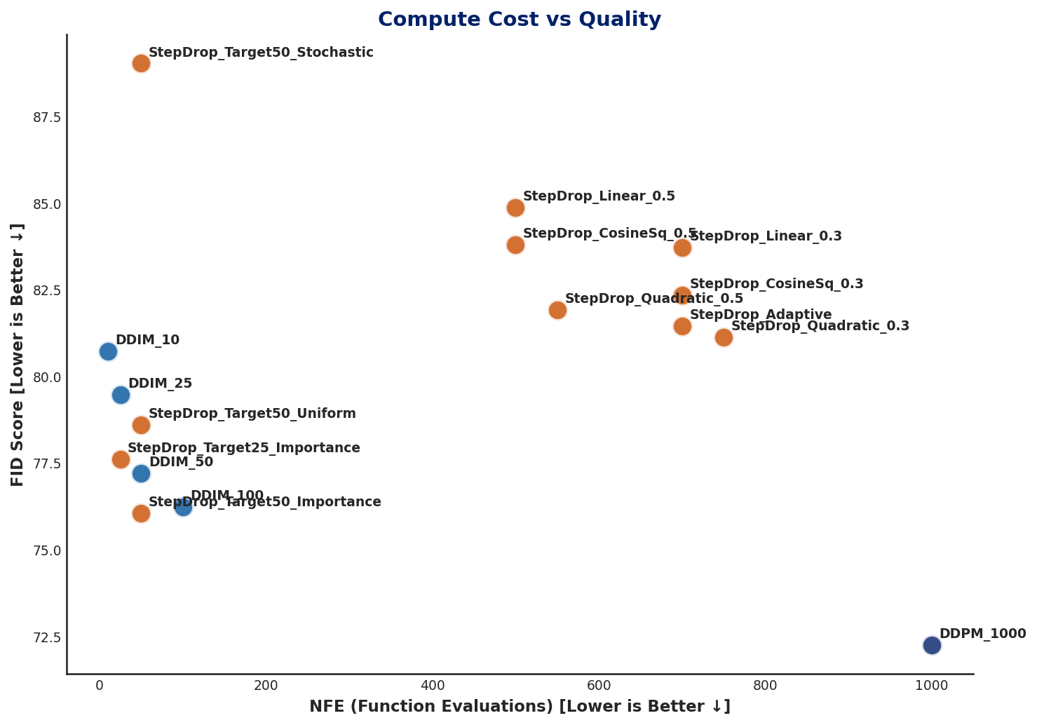 Compute cost vs. FID quality tradeoff scatter plot, StepDrop Pareto-dominating DDIM