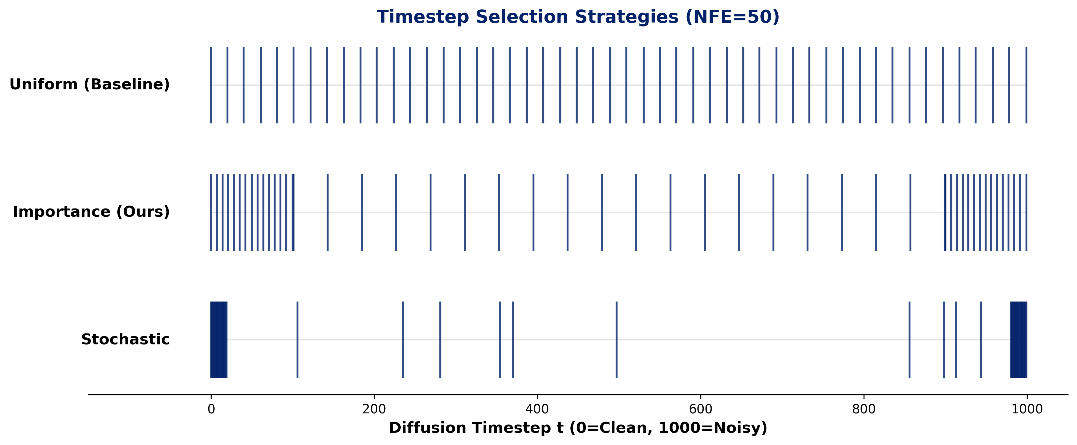 Timestep selection barcode comparing uniform DDIM striding, StepDrop's importance allocation, and pure stochastic skipping